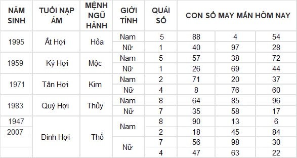 Con số may mắn hôm nay 15/9/2024 12 con giáp: Ngọ tiền tài ập đến bất ngờ