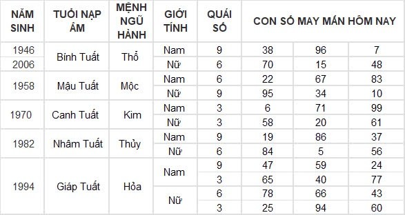 Con số may mắn hôm nay 15/9/2024 12 con giáp: Ngọ tiền tài ập đến bất ngờ