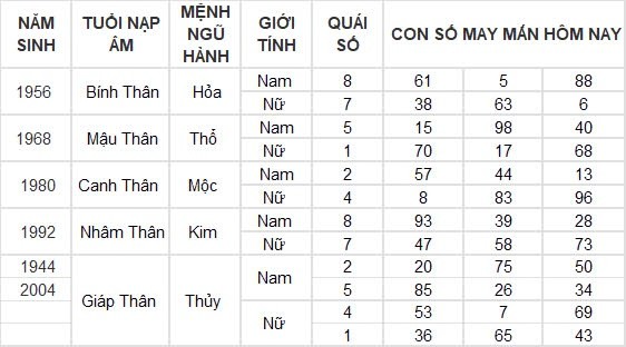 Con số may mắn hôm nay 14/9/2024 12 con giáp: Tý – Hợi lộc lá nhận không đếm xuể