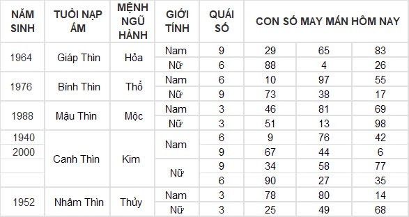 Con số may mắn hôm nay 15/9/2024 12 con giáp: Ngọ tiền tài ập đến bất ngờ