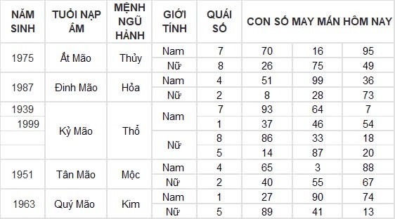 Con số may mắn hôm nay 14/9/2024 12 con giáp: Tý – Hợi lộc lá nhận không đếm xuể