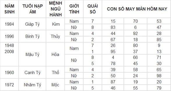 Con số may mắn hôm nay 15/9/2024 12 con giáp: Ngọ tiền tài ập đến bất ngờ