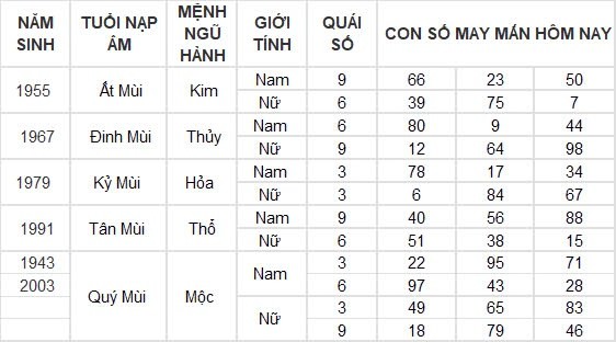 Con số may mắn hôm nay 14/9/2024 12 con giáp: Tý – Hợi lộc lá nhận không đếm xuể