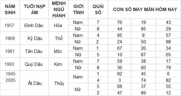 Con số may mắn hôm nay 15/9/2024 12 con giáp: Ngọ tiền tài ập đến bất ngờ