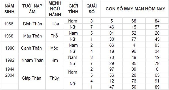 Con số may mắn hôm nay 15/9/2024 12 con giáp: Ngọ tiền tài ập đến bất ngờ