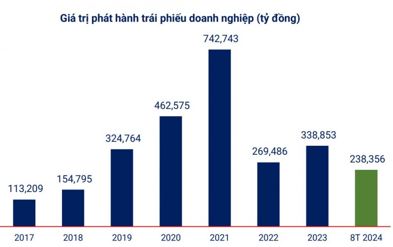 Nhóm ngân hàng chiếm hơn 72% lượng trái phiếu phát hành trong 8 tháng