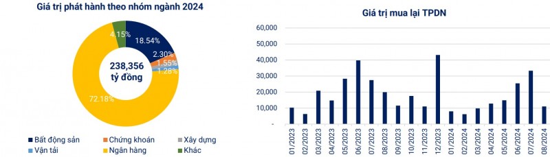 Nhóm ngân hàng chiếm hơn 72% lượng trái phiếu phát hành trong 8 tháng