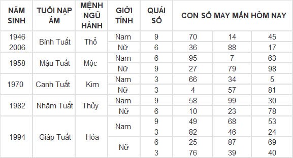 Con số may mắn hôm nay 19/9/2024 12 con giáp: Tý vàng bạc nổ két