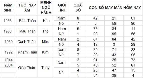 Con số may mắn hôm nay 17/9/2024 12 con giáp: Tỵ - Ngọ tài lộc ùa vào nhà