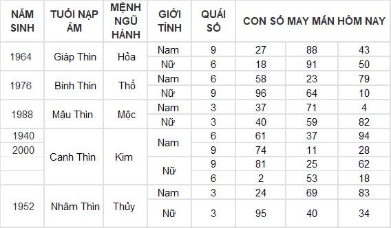 Con số may mắn hôm nay 17/9/2024 12 con giáp: Tỵ - Ngọ tài lộc ùa vào nhà