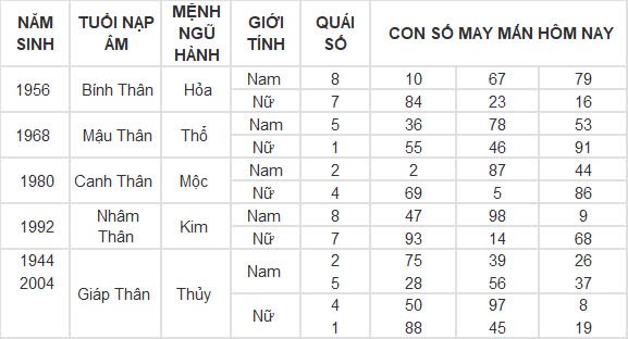 Con số may mắn hôm nay 19/9/2024 12 con giáp: Tý vàng bạc nổ két