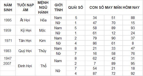 Con số may mắn hôm nay 16/9/2024 12 con giáp: Hợi phát tài phát lộc