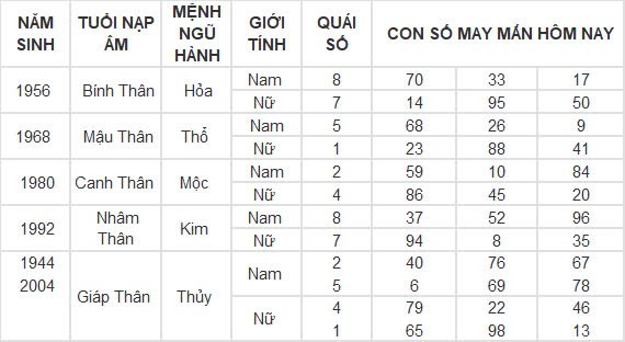 Con số may mắn hôm nay 18/9/2024 12 con giáp: Thìn phất lên nhanh chóng