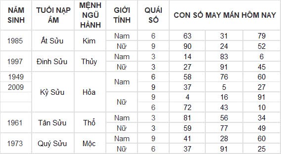 Con số may mắn hôm nay 17/9/2024 12 con giáp: Tỵ - Ngọ tài lộc ùa vào nhà