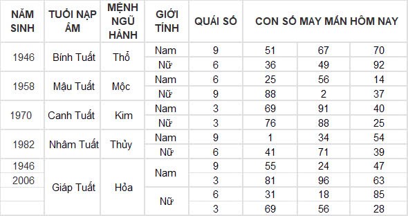 Con số may mắn hôm nay 16/9/2024 12 con giáp: Hợi phát tài phát lộc