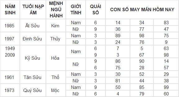 Con số may mắn hôm nay 19/9/2024 12 con giáp: Tý vàng bạc nổ két