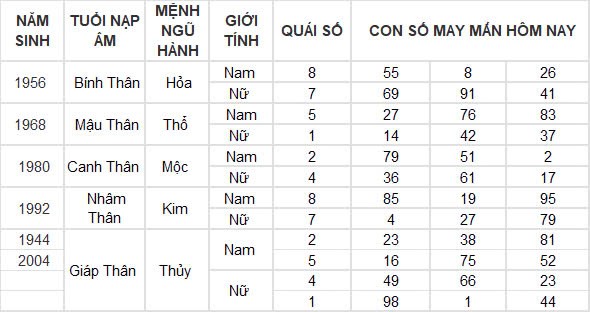 Con số may mắn hôm nay 16/9/2024 12 con giáp: Hợi phát tài phát lộc