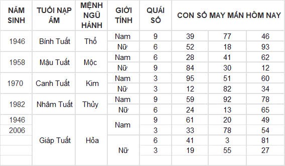 Con số may mắn hôm nay 17/9/2024 12 con giáp: Tỵ - Ngọ tài lộc ùa vào nhà