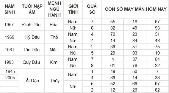 Con số may mắn hôm nay 17/9/2024 12 con giáp: Tỵ - Ngọ tài lộc ùa vào nhà