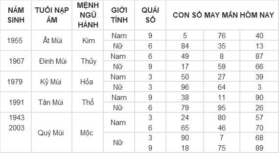 Con số may mắn hôm nay 18/9/2024 12 con giáp: Thìn phất lên nhanh chóng