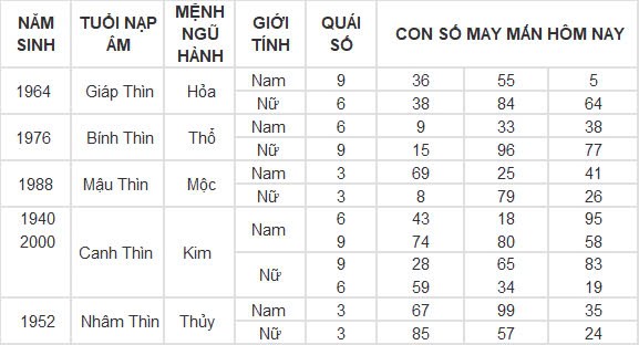 Con số may mắn hôm nay 19/9/2024 12 con giáp: Tý vàng bạc nổ két