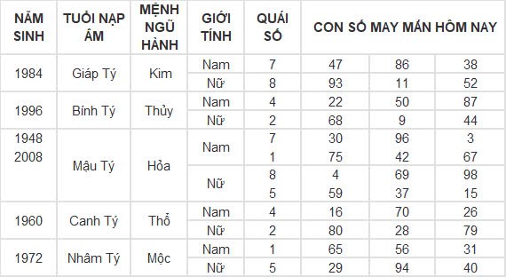 Con số may mắn hôm nay 18/9/2024 12 con giáp: Thìn phất lên nhanh chóng