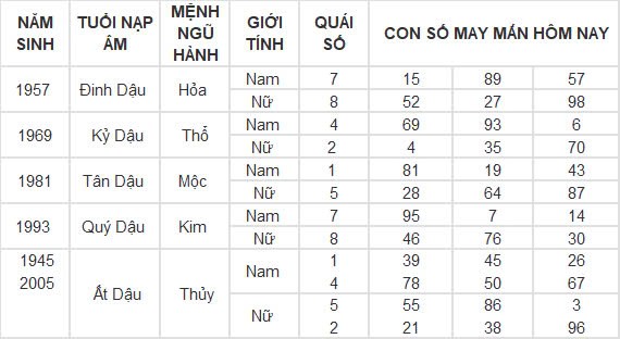 Con số may mắn hôm nay 18/9/2024 12 con giáp: Thìn phất lên nhanh chóng