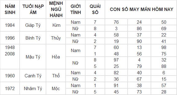 Con số may mắn hôm nay 20/9/2024 12 con giáp: Ngọ thần tài gõ cửa, vận may kéo đến