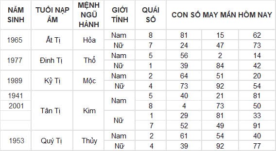 Con số may mắn hôm nay 17/9/2024 12 con giáp: Tỵ - Ngọ tài lộc ùa vào nhà