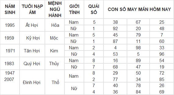 Con số may mắn hôm nay 18/9/2024 12 con giáp: Thìn phất lên nhanh chóng