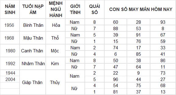 Con số may mắn hôm nay 20/9/2024 12 con giáp: Ngọ thần tài gõ cửa, vận may kéo đến