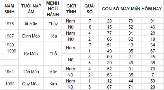 Con số may mắn hôm nay 17/9/2024 12 con giáp: Tỵ - Ngọ tài lộc ùa vào nhà