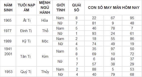 Con số may mắn hôm nay 18/9/2024 12 con giáp: Thìn phất lên nhanh chóng