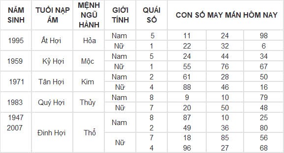 Con số may mắn hôm nay 19/9/2024 12 con giáp: Tý vàng bạc nổ két