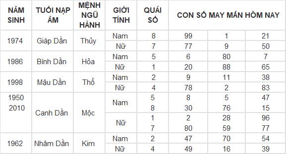 Con số may mắn hôm nay 19/9/2024 12 con giáp: Tý vàng bạc nổ két