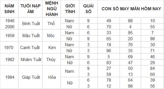 Con số may mắn hôm nay 18/9/2024 12 con giáp: Thìn phất lên nhanh chóng