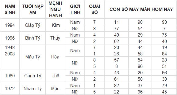 Con số may mắn hôm nay 19/9/2024 12 con giáp: Tý vàng bạc nổ két