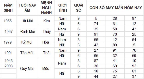 Con số may mắn hôm nay 17/9/2024 12 con giáp: Tỵ - Ngọ tài lộc ùa vào nhà