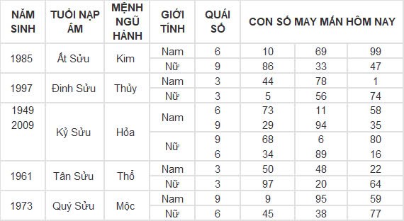 Con số may mắn hôm nay 18/9/2024 12 con giáp: Thìn phất lên nhanh chóng