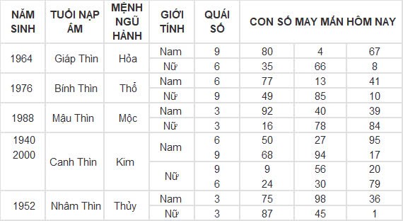 Con số may mắn hôm nay 18/9/2024 12 con giáp: Thìn phất lên nhanh chóng