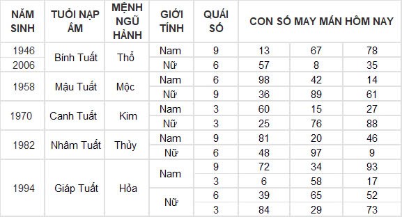 Con số may mắn hôm nay 20/9/2024 12 con giáp: Ngọ thần tài gõ cửa, vận may kéo đến