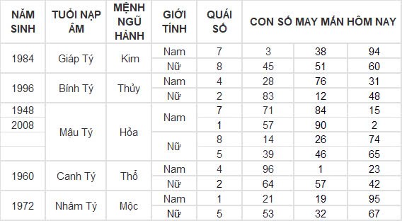 Con số may mắn hôm nay 17/9/2024 12 con giáp: Tỵ - Ngọ tài lộc ùa vào nhà