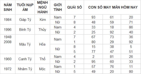 Con số may mắn hôm nay 16/9/2024 12 con giáp: Hợi phát tài phát lộc