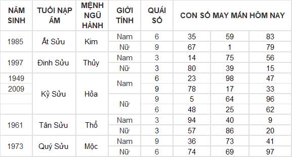 Con số may mắn hôm nay 20/9/2024 12 con giáp: Ngọ thần tài gõ cửa, vận may kéo đến