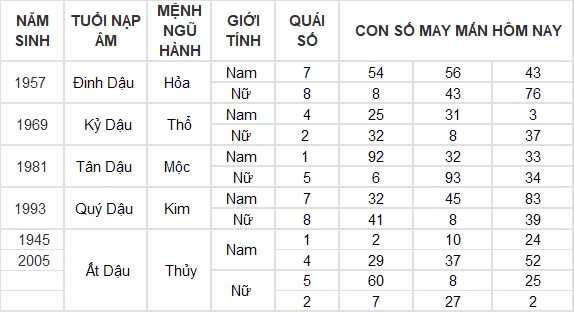 Con số may mắn hôm nay 24/9/2024 12 con giáp: Dậu gặp thời tiền vào như nước