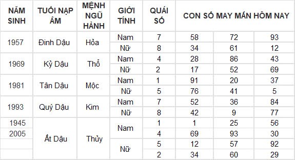 Con số may mắn hôm nay 22/9/2024 12 con giáp: Thìn tài lộc thăng tiến bất ngờ