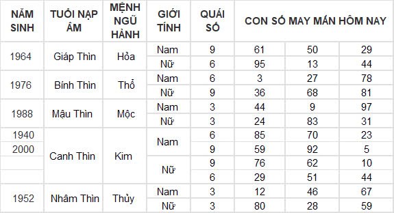 Con số may mắn hôm nay 22/9/2024 12 con giáp: Thìn tài lộc thăng tiến bất ngờ