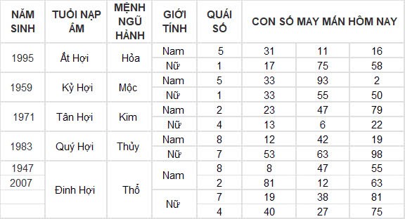 Con số may mắn hôm nay 25/9/2024 12 con giáp: Hợi ăn nên làm ra