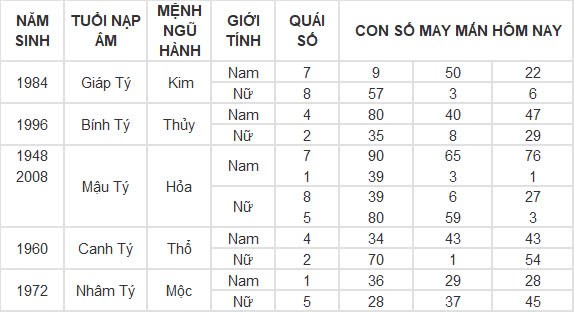 Con số may mắn hôm nay 24/9/2024 12 con giáp: Dậu gặp thời tiền vào như nước