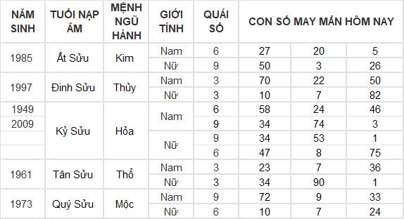 Con số may mắn hôm nay 24/9/2024 12 con giáp: Dậu gặp thời tiền vào như nước